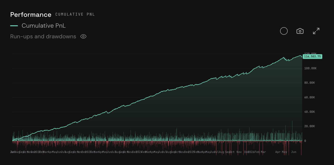 Performance chart showing cumulative PnL curve with run-ups and drawdowns